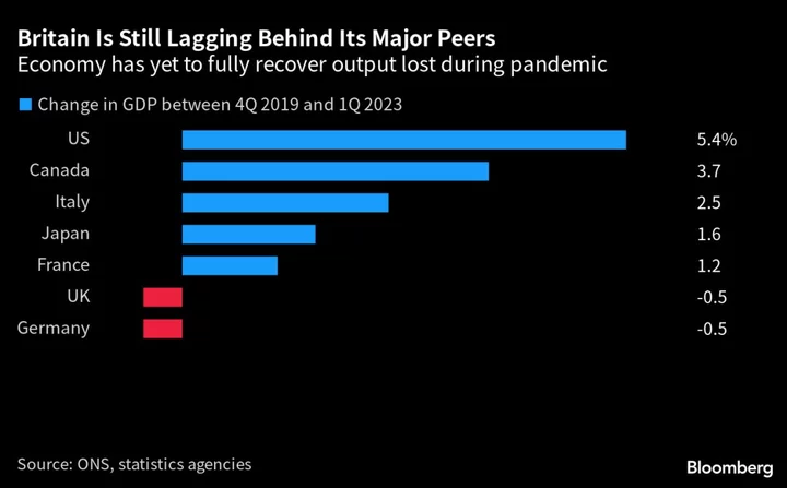 UK Economy Is Likely to Fall Further Behind Euro Area Next Year